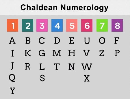 Chaldean Numerology Chart